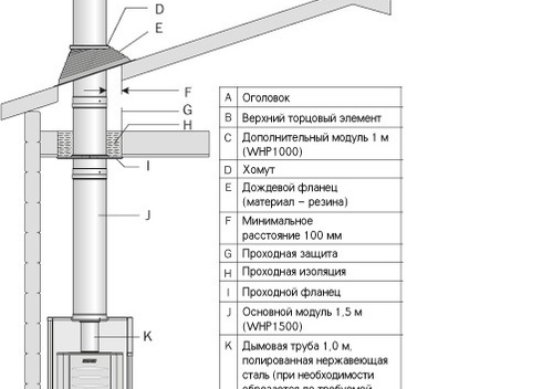Дымоходы и сэндвич трубы для дымоходов