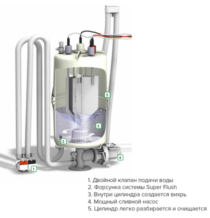 Система очистки HygroMatik SuperFlush для FlexLine (FLE05-65)